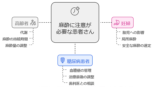 麻酔に注意が必要な患者さん